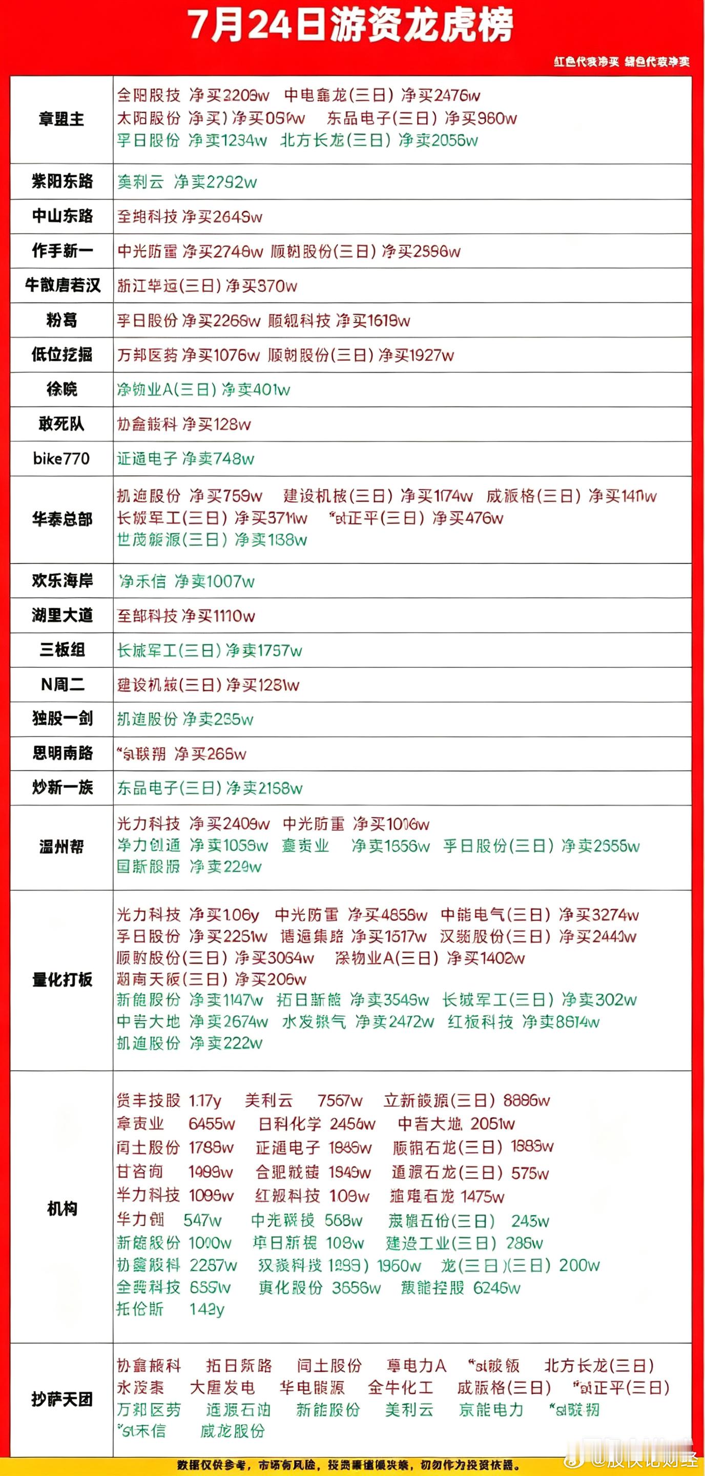 7月24日游资龙虎榜数据