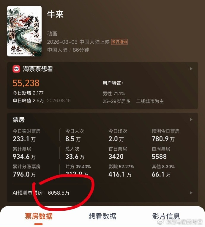 照现在的走势看，《牛来》总票房保守看有望冲到6000万，按测算制片方大概能分