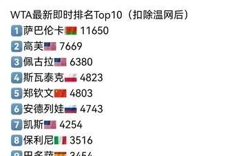 郑钦文今年还一个冠军没得，世界排名为什么高居第五？下半年保分压力巨大。本赛季已