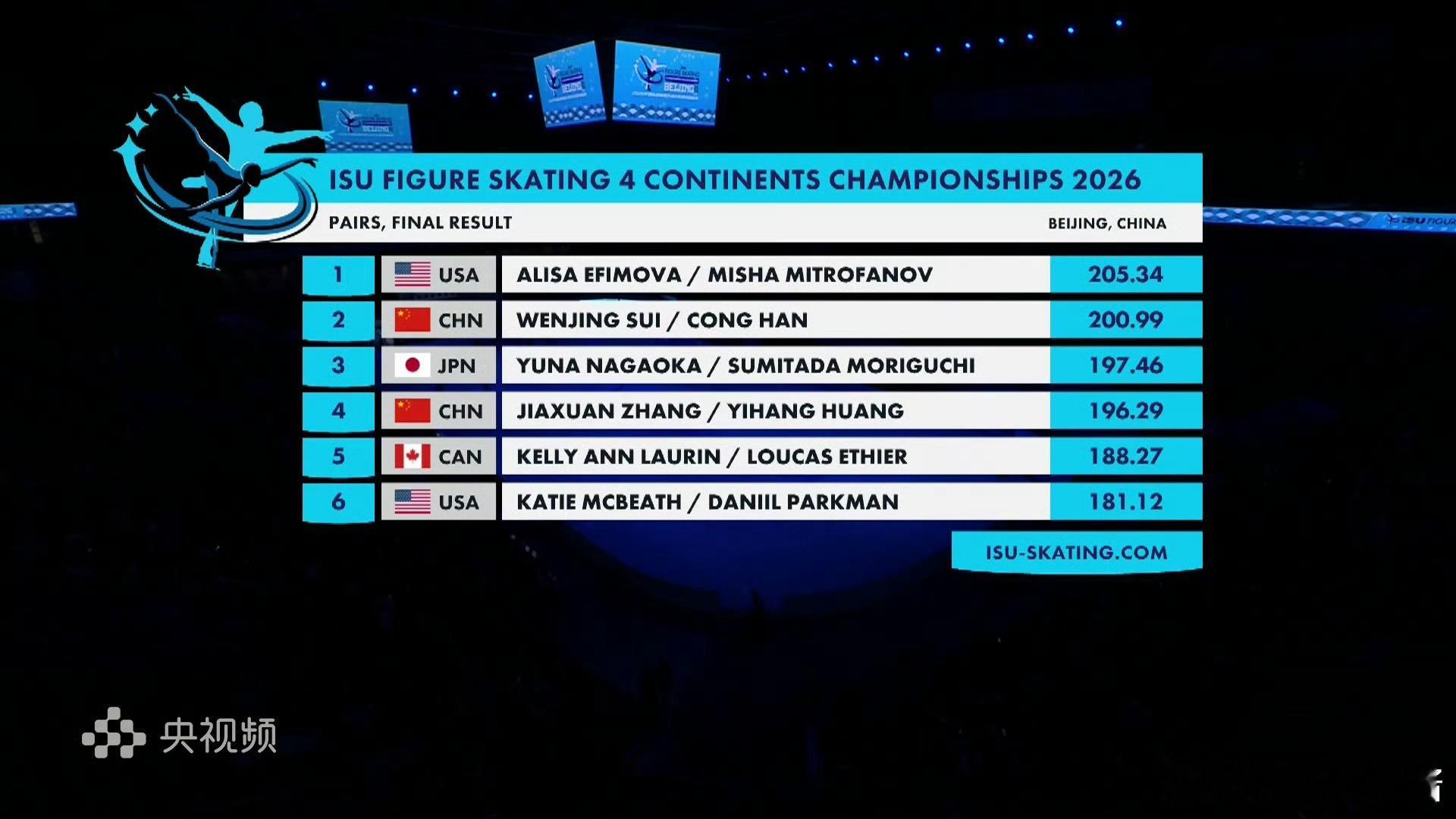隋文静韩聪四大洲锦标赛银牌隋文静韩聪下一站米兰⛸️四大洲花样滑冰锦标赛双人自由滑