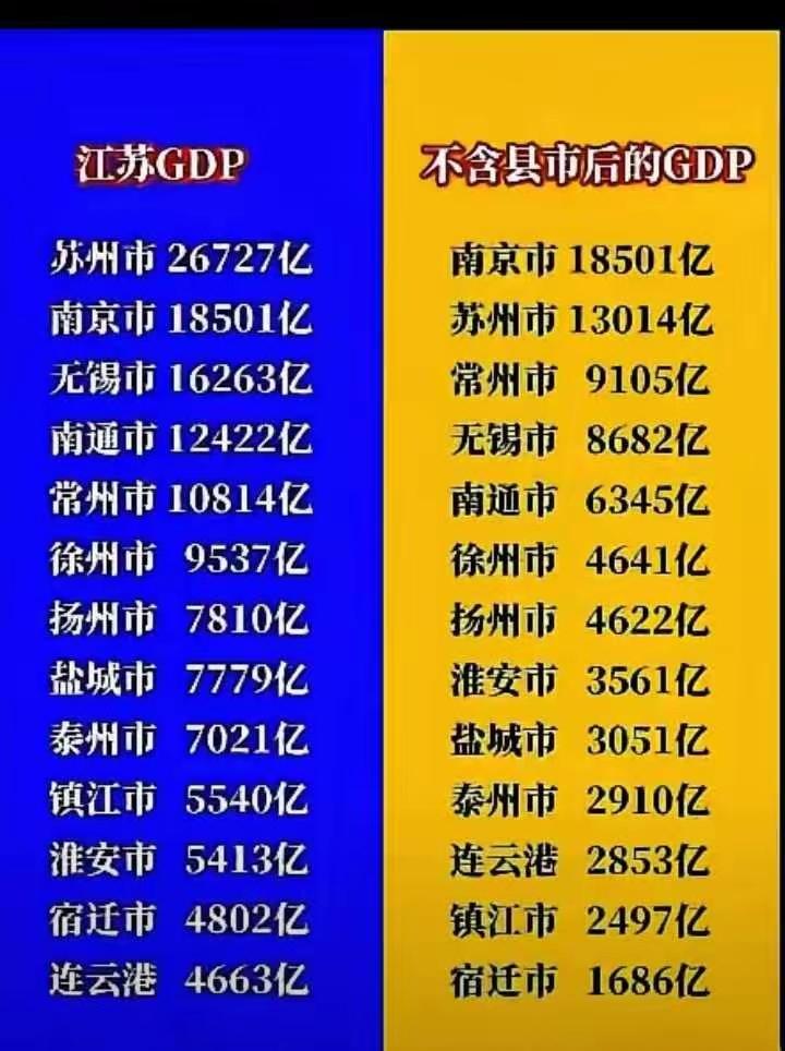 城市财经老徐依旧稳坐老六之位，坚如磐石。GDP无论是总量还是不含县市的数据，