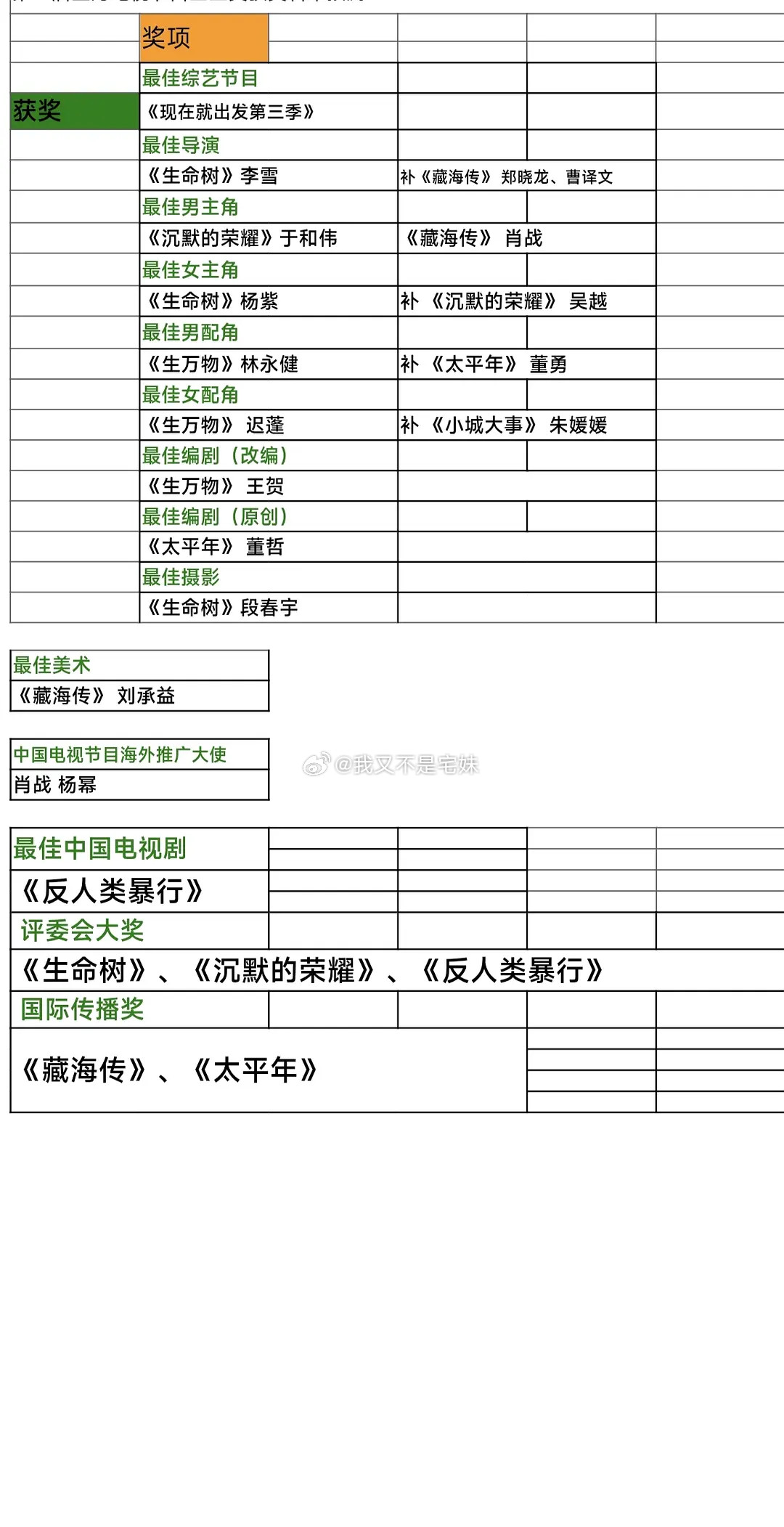 白玉兰奖预测贴开奖来看