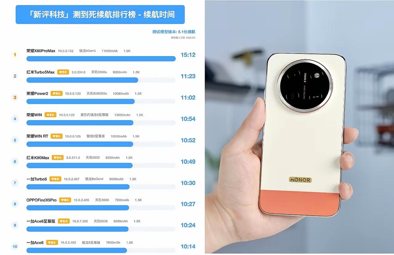 最新续航榜又上新了！荣耀X80ProMax成功取代Power2，成为新一代霸主！