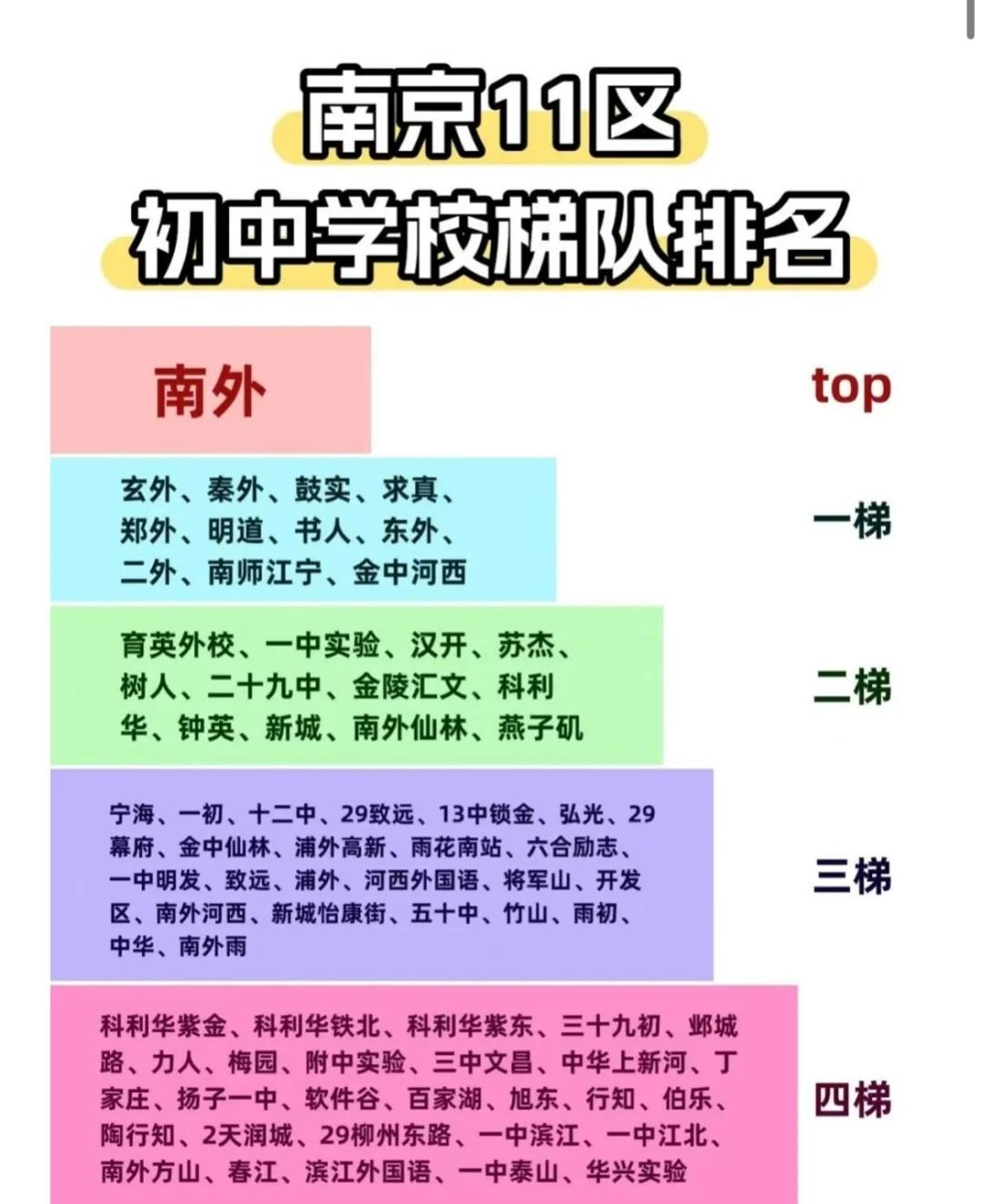 南京的初中梯队排名知多少网传排名，仅供幼升小参考南京小学南京小升初南外择