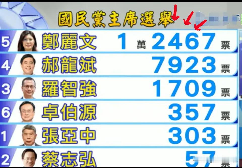 国民党主席选举开票太刺激！郑丽文直接冲过1万票大关，12467票的成绩把对手甩得