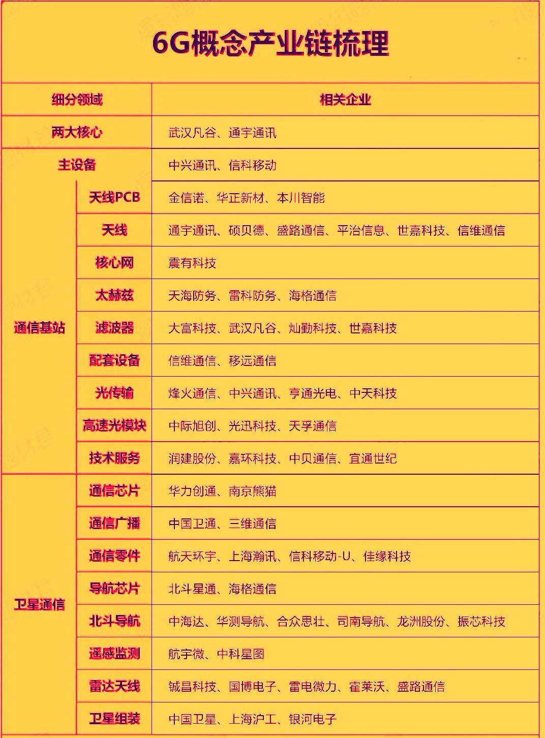 6G板块近期受政策催化逆势走强，这主要是得益于受消息面的影响。工信部正式启动‌6