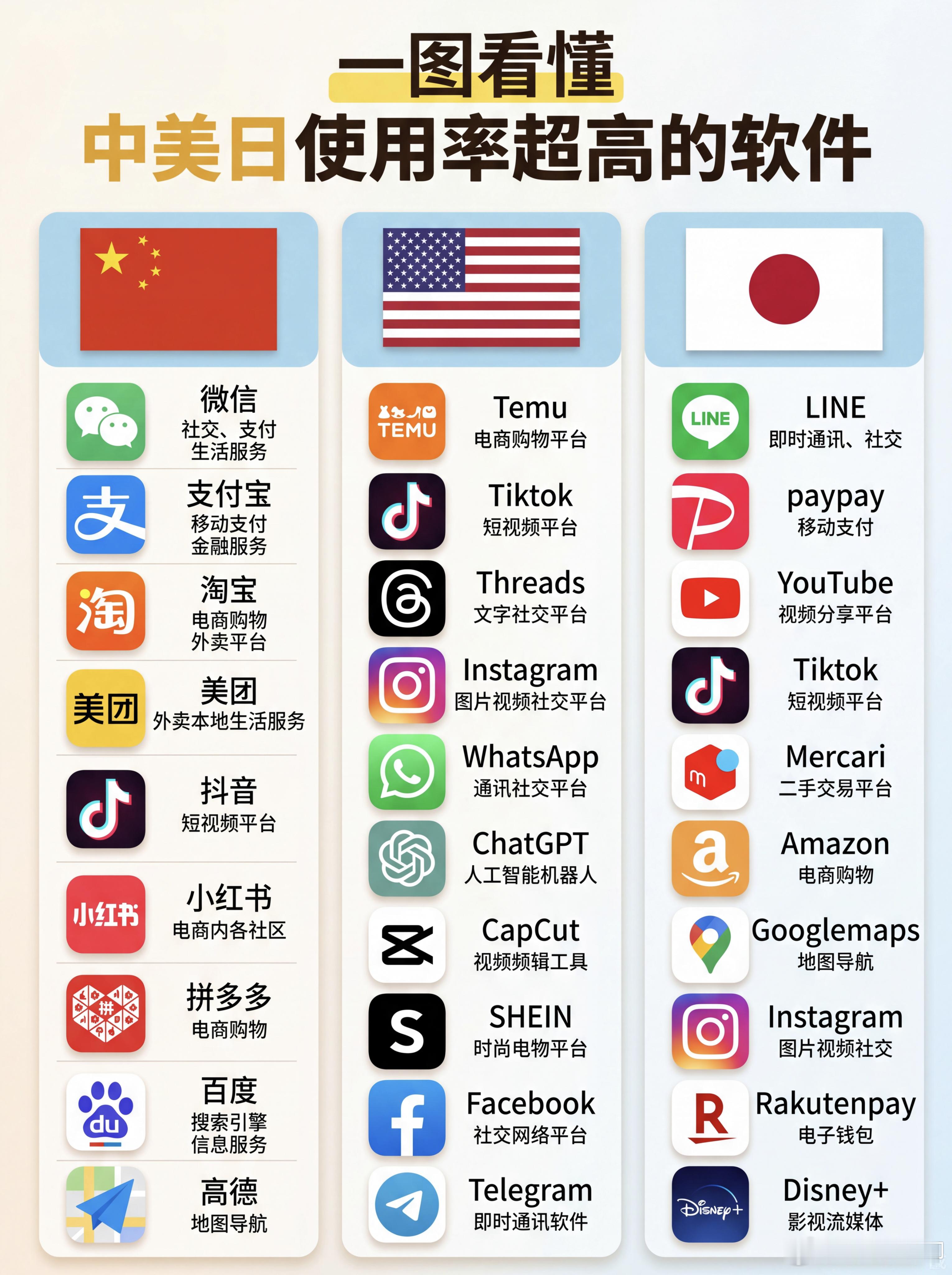 中美日三国使用率最高的App大比拼，看看各国人民的喜好差别吧！