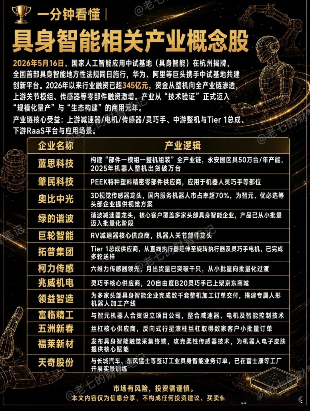 杭州基地揭牌引爆具身智能！全产业链投资逻辑梳理2026年5月16日，国家人