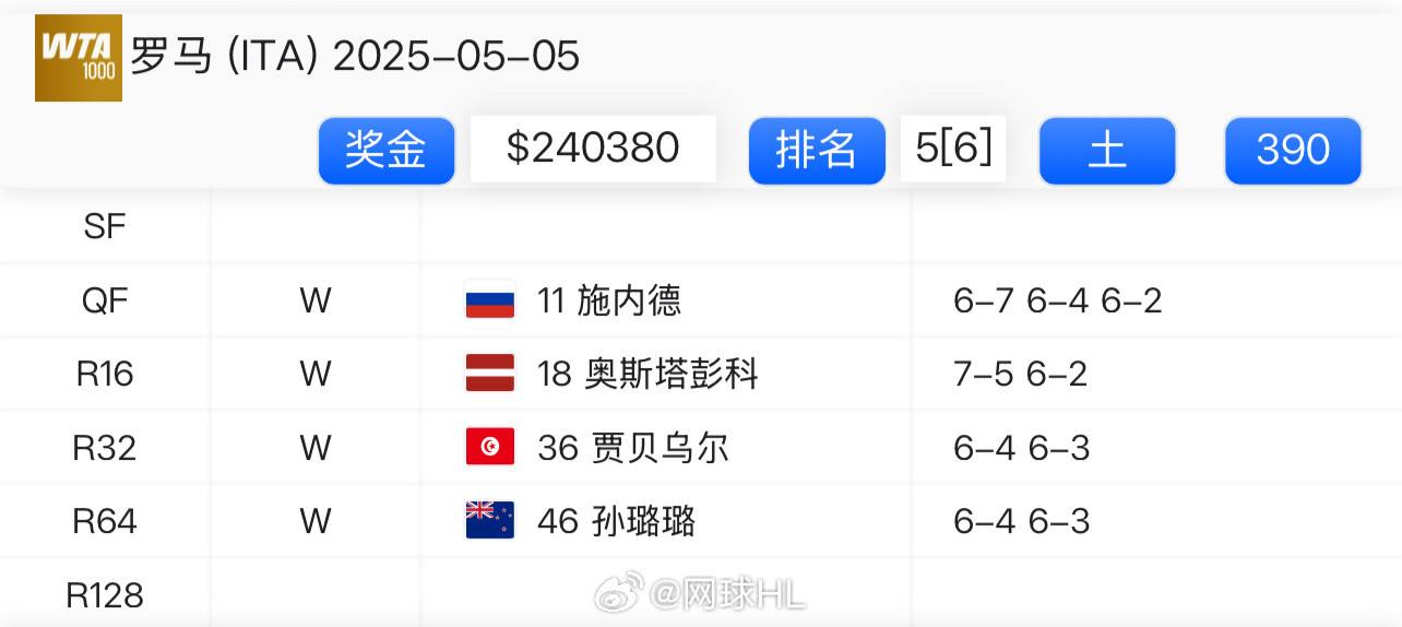 保利尼四强晋级之路第一轮：轮空第二轮：6-4/6-3孙璐璐第三轮：6-4/6-3