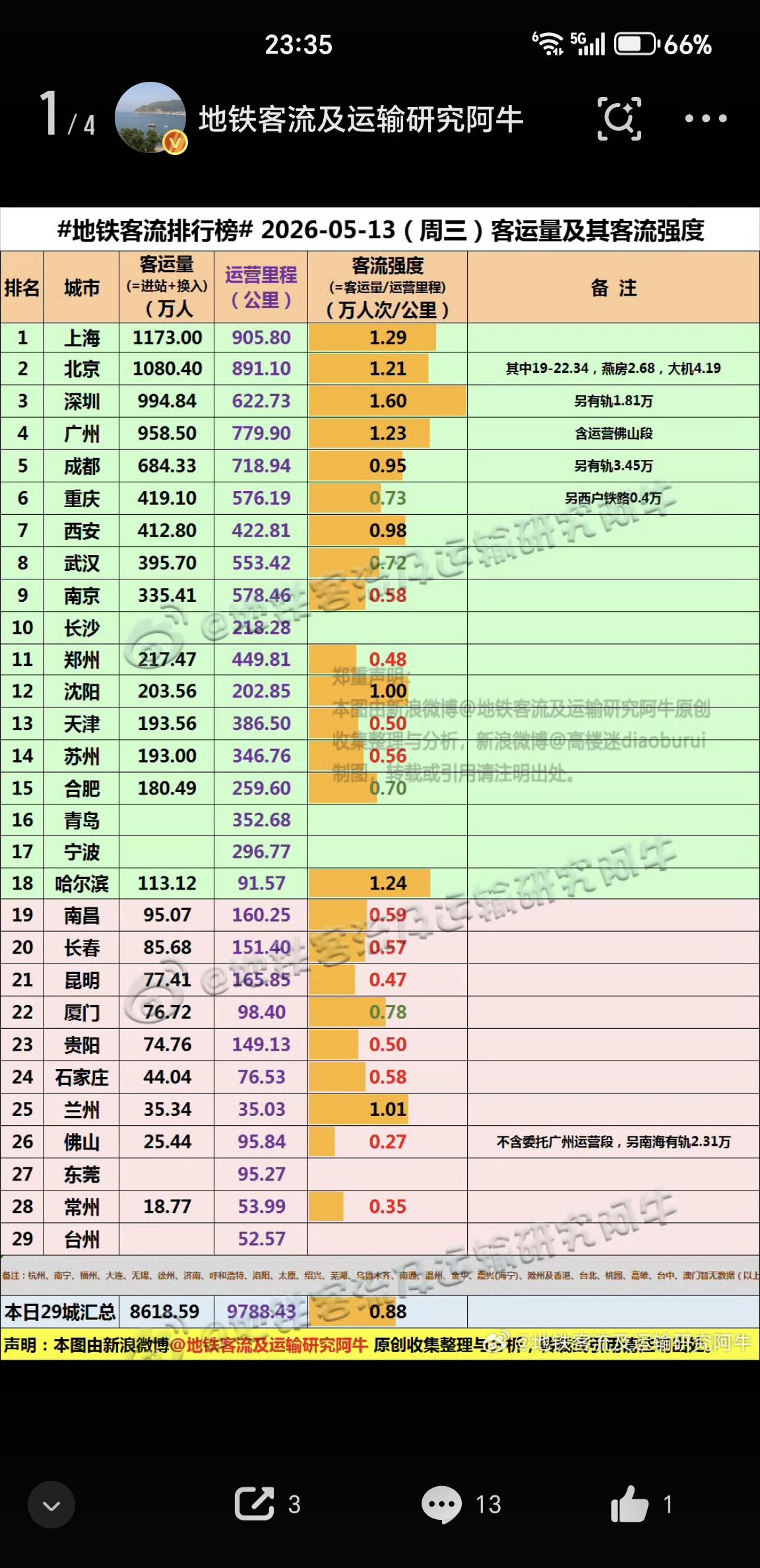 【5月13日（周三），厦门地铁客流完成76.72万人次，排名全国22位】我们