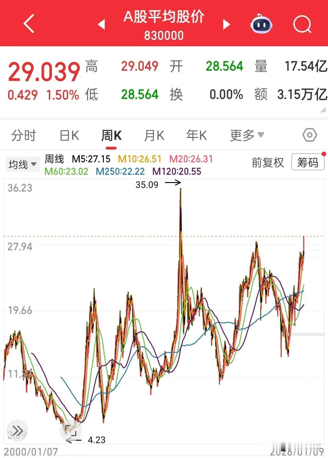 牛市疯狂进行时，有多少人在踏空？这波踏空绝对是错过百万的感觉，有主线，有情绪，有