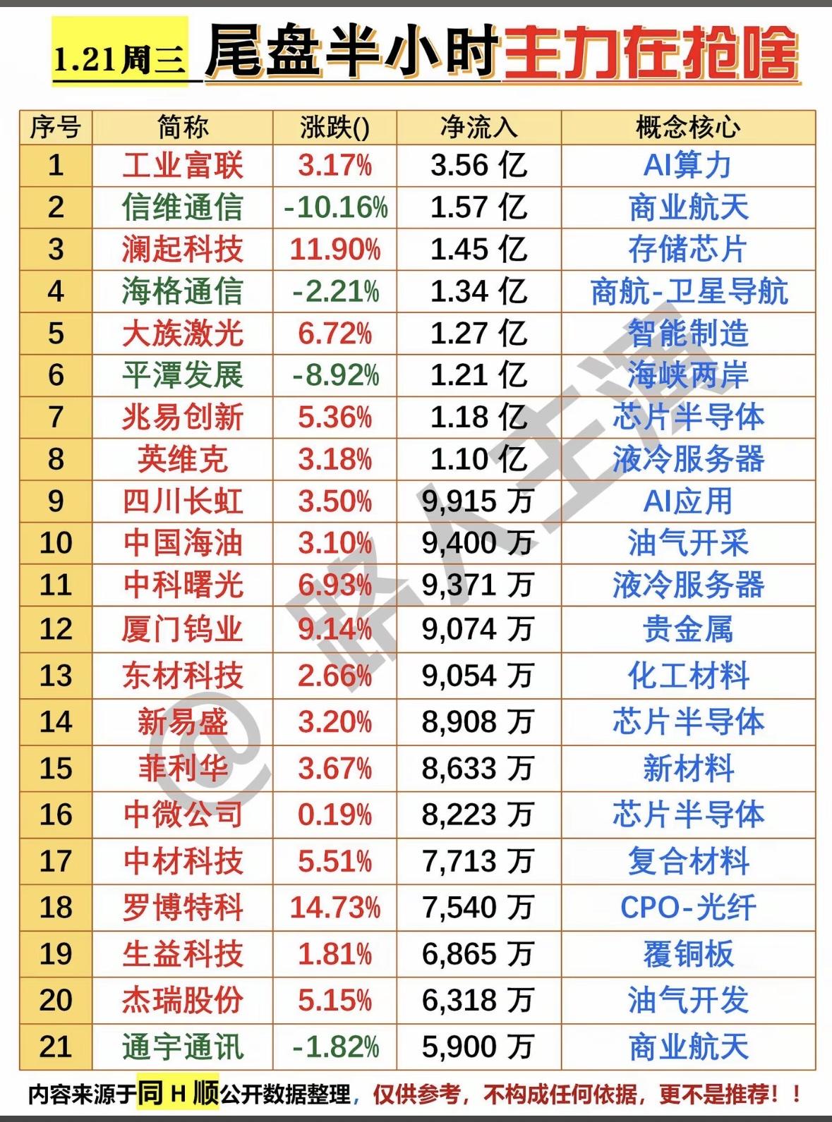 尾盘半小时主力抢筹榜，AI算力领涨！主力抢筹AI算力、芯片半导体，澜起科技、