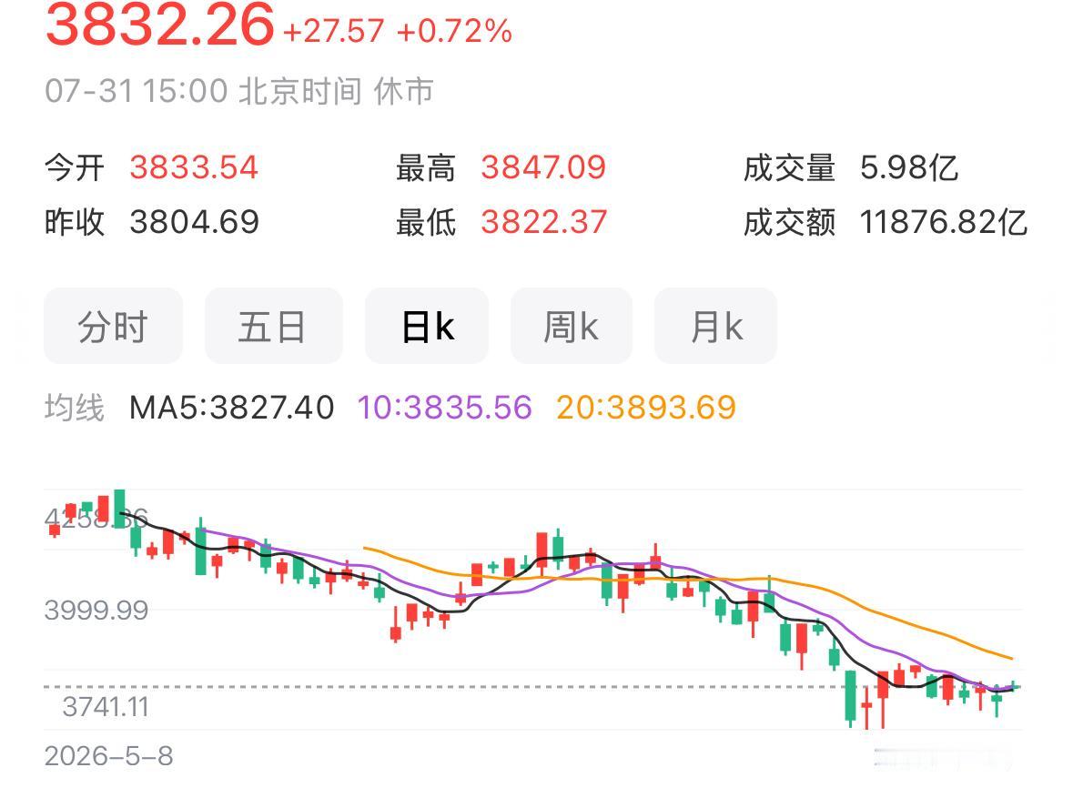 明天就是8月第一个开盘日，我直接先给大家亮出核心结论：明天整体看涨，上方关键压