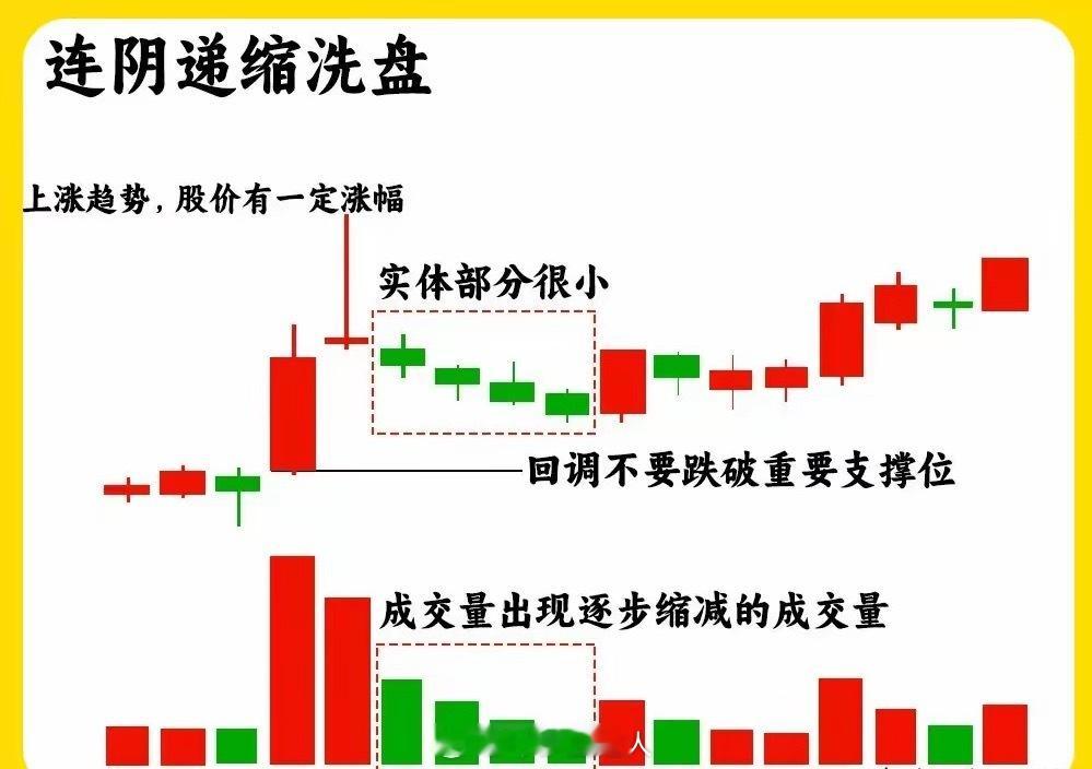 注意了！！个股一旦出现这五种主力洗盘形态，我会毫不犹豫关注起来。散户在判断真假底
