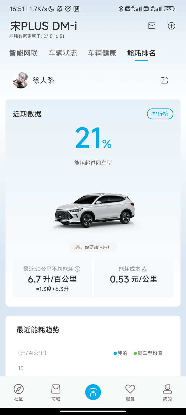 纪念一下第一次高速这个油耗跟别的suv一比感觉太低了吧，还是说本来就不准，只能