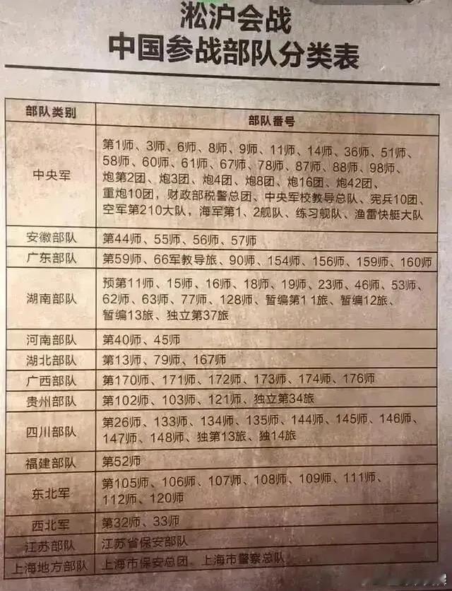 淞沪会战，各地投入兵力排名：第1名、中央军21个师。第2名、湘军16个师。第3名