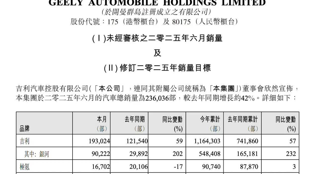 吉利集团已经悄然将销量目标从271万提升到300万！这30万就是从比亚