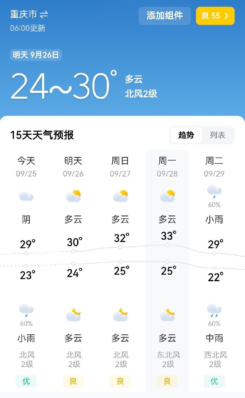 重庆这几天的天气，可以说是非常舒适的哦！朋友们，要来重庆旅游的外地朋友，抓紧时间