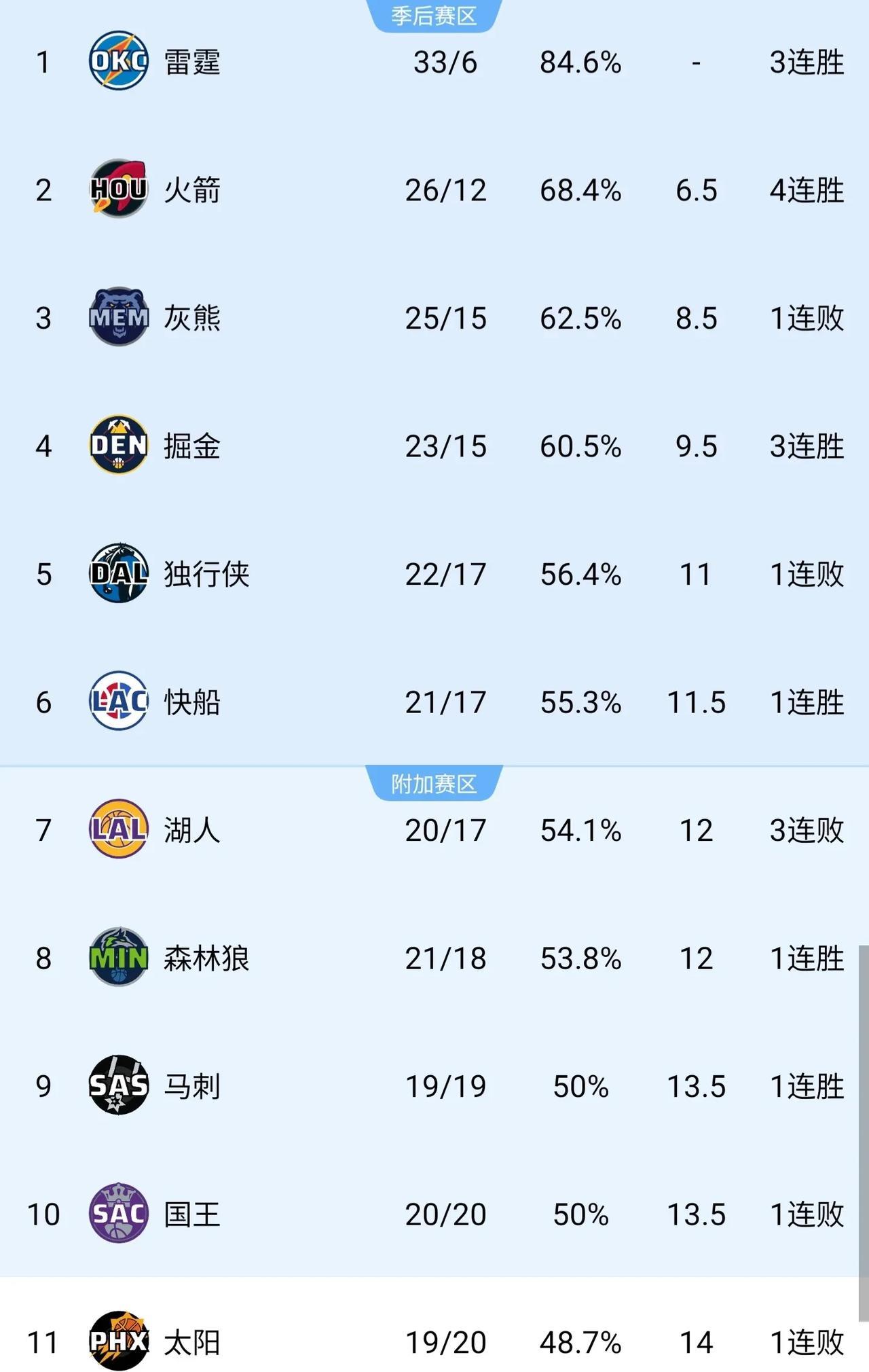 NBA西部排名更新，除了榜首雷霆非常稳，还有三支球队稳定性，肉眼可见提升，后半程