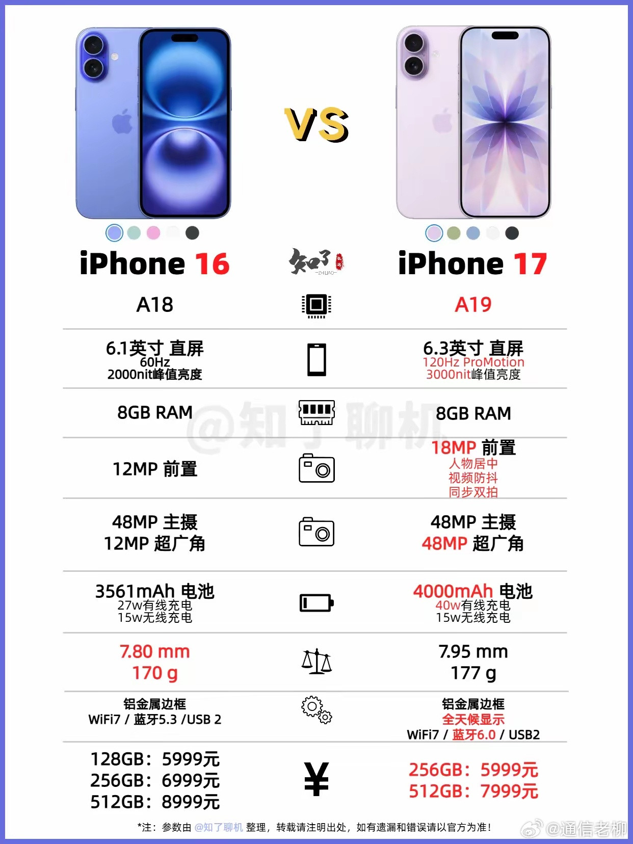 为什么iPhone17能卖爆了，和iPhone16参数一对比才发现，配置提升了真