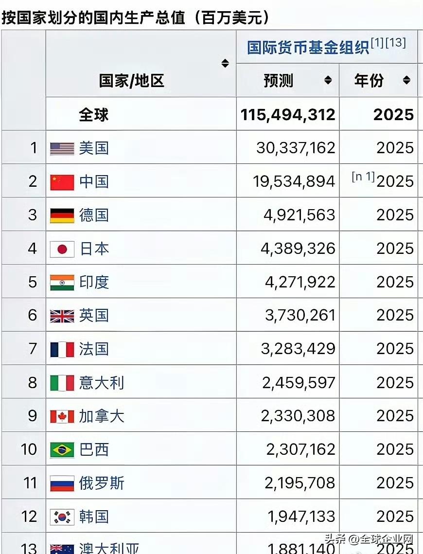 2025年全球GDP10强国家预测：德国第3，巴西接近加拿大，韩国无缘​202