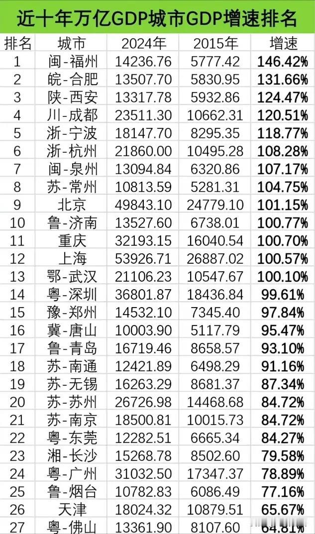 2025年，中国地区生产总值顺利跨越140万亿关口，29座城市跻身万亿GDP俱乐