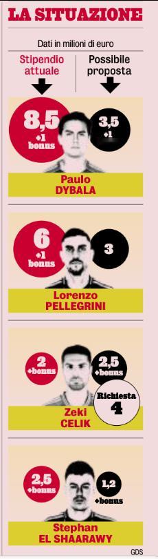 米体Pugliese的报道：罗马从下赛季开始会设置400万欧元左右的顶薪上限，这