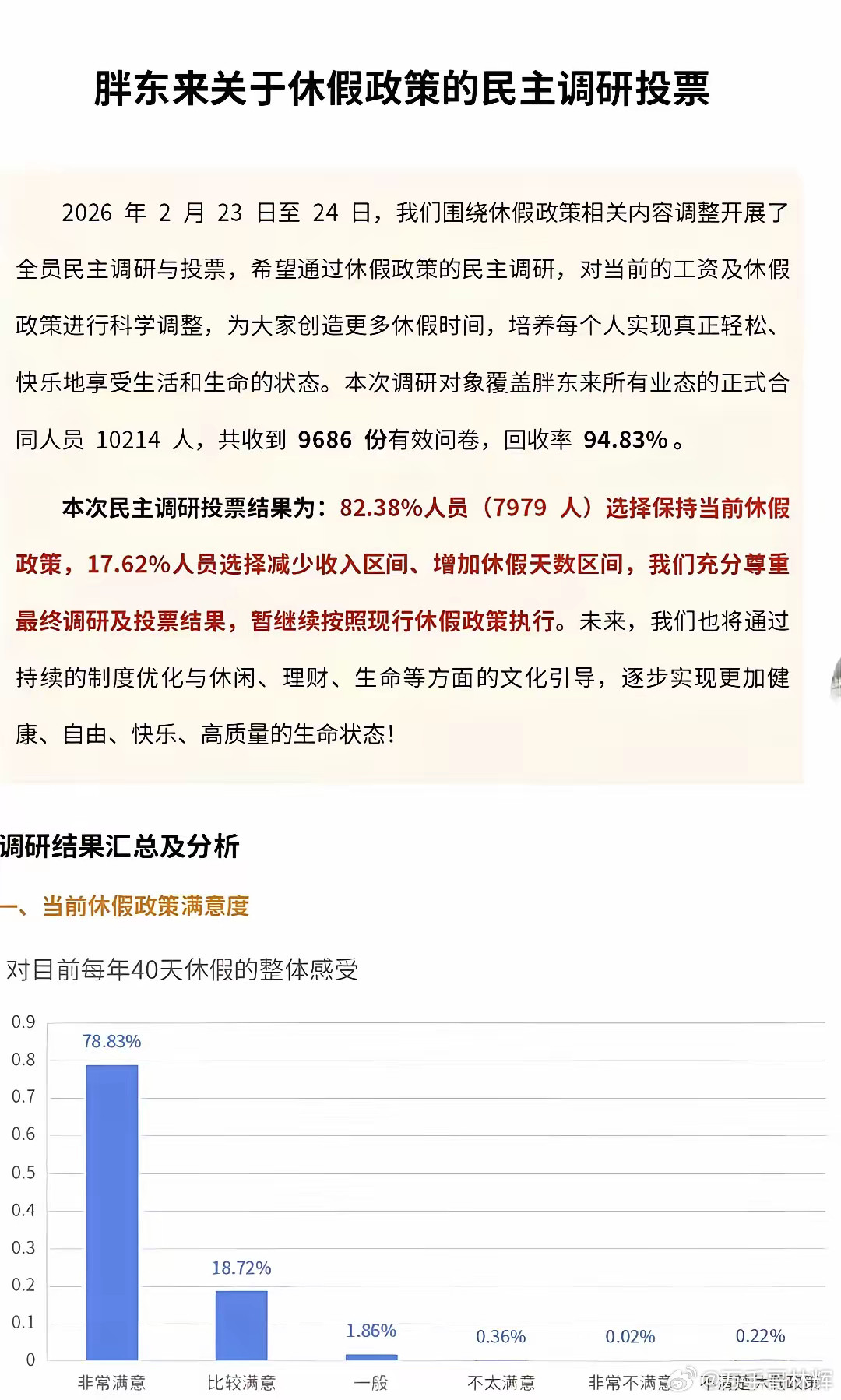 胖东来搞了个万人投票，结果让所有人都没想到。公司拿出四个方案让员工选，其中一个是