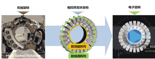 把军用雷达用的相控阵技术直接搬到了CT机上，将影像分辨率由传统CT的512×51