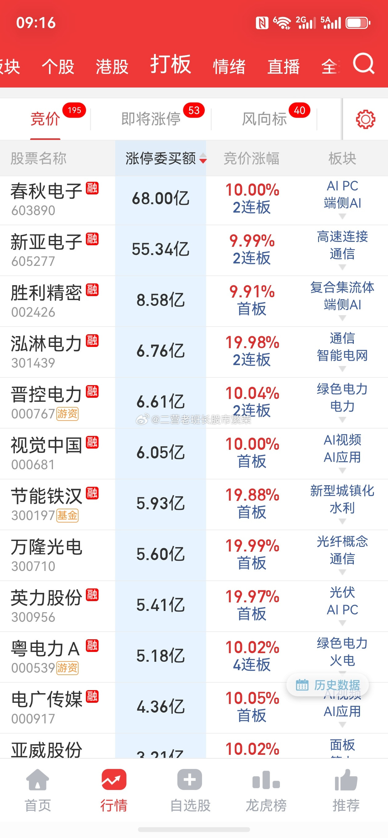 电力霸榜早上集合竞价了