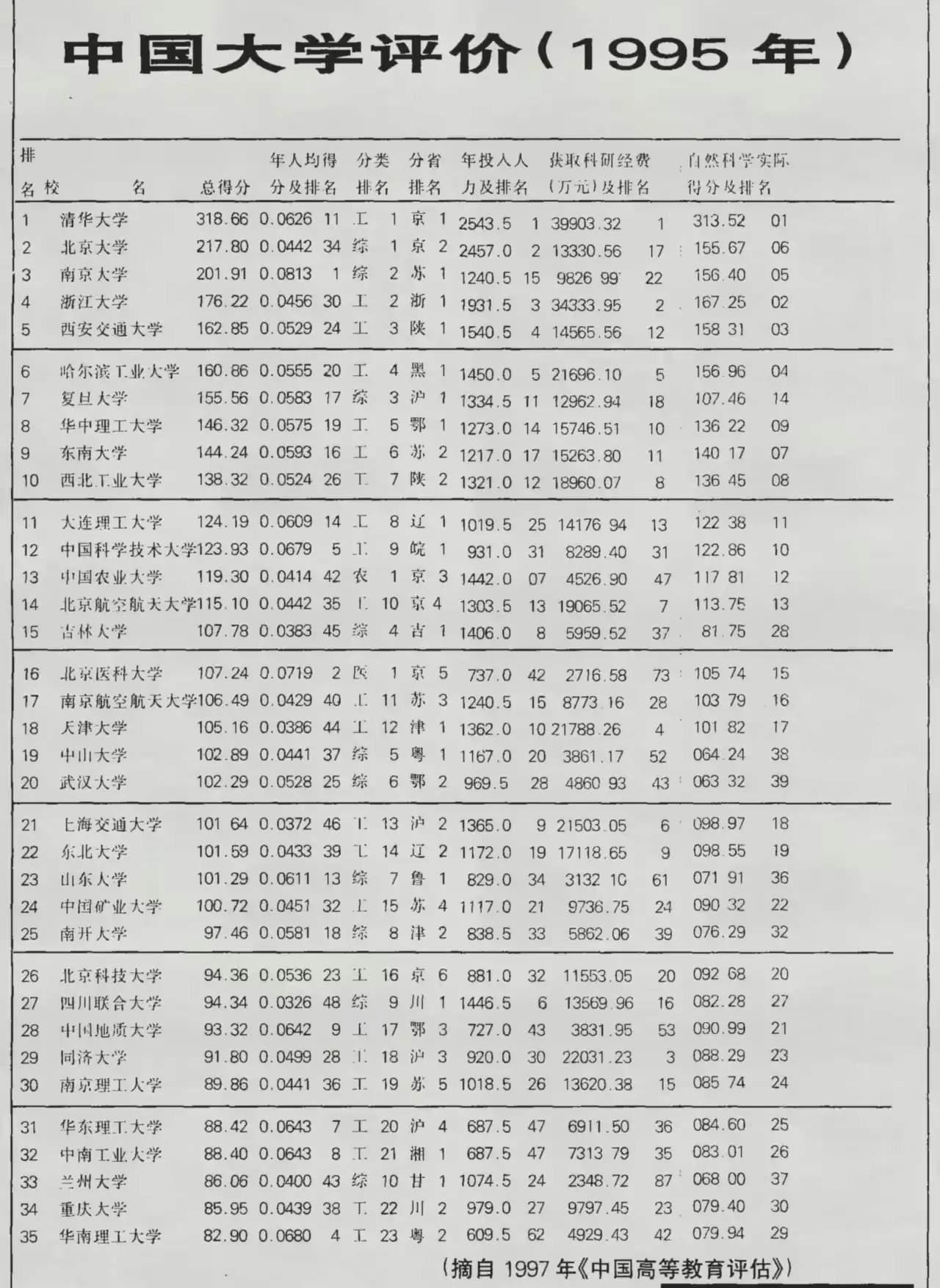 对比一下1995年中国大学排名和2026年软科中国大学排名，很多学校各有进退。