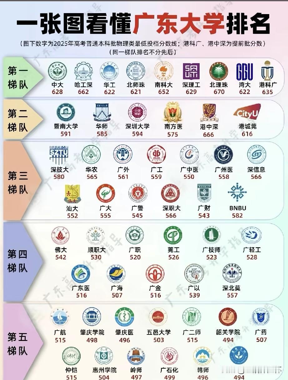 广东高校投档梯队榜单出炉！中大、哈工大深圳、华工等院校位列第一梯队，投档分数普遍