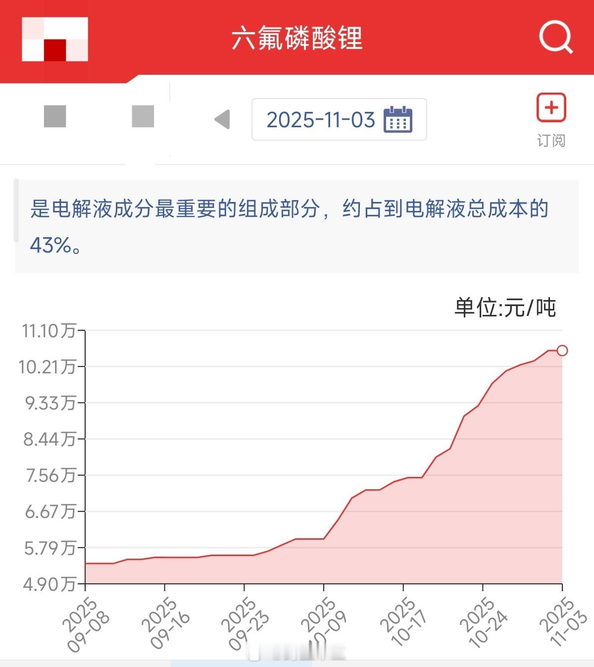 a股锂电池原材料涨价六氟磷酸锂，之后还有谁？？？电解液里面原料6F短期涨太多了，