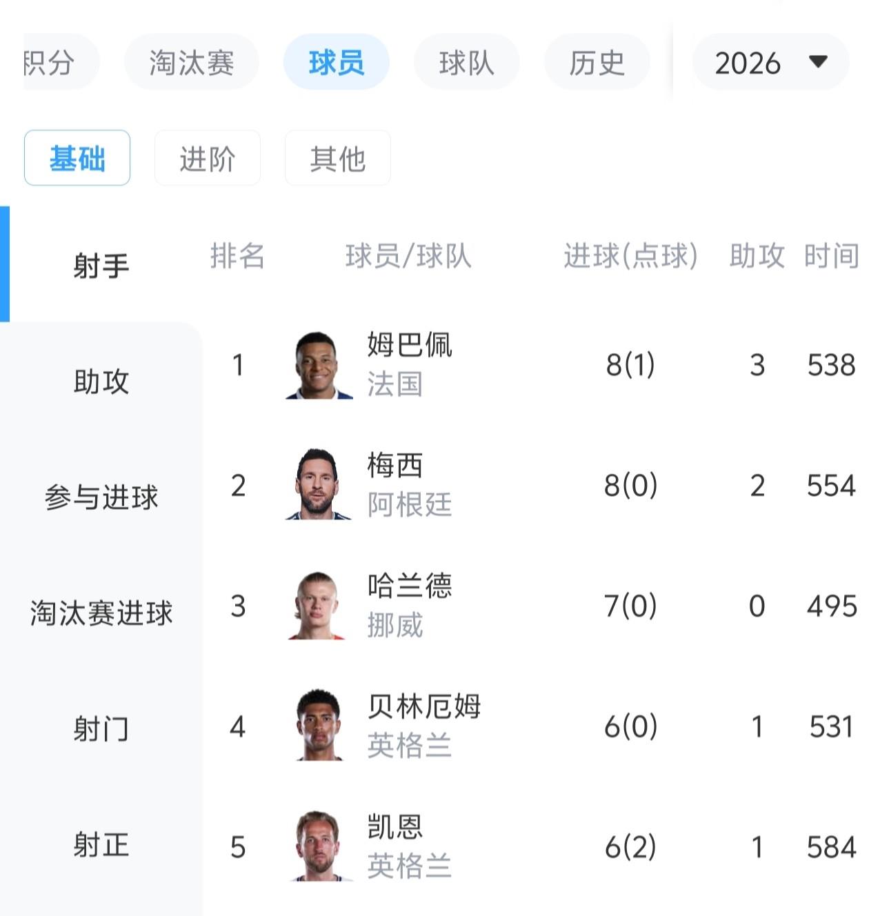 目前来看，世界杯金靴还是有一定悬念啊！进球数超过5个的，现在只有6人，然后挪威