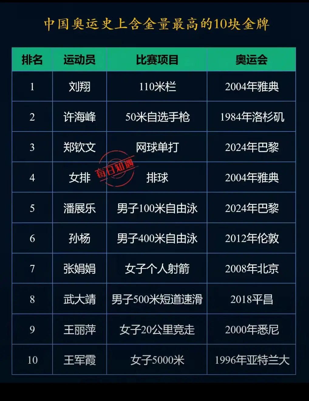 中国奥运史上哪枚金牌含金量最高？