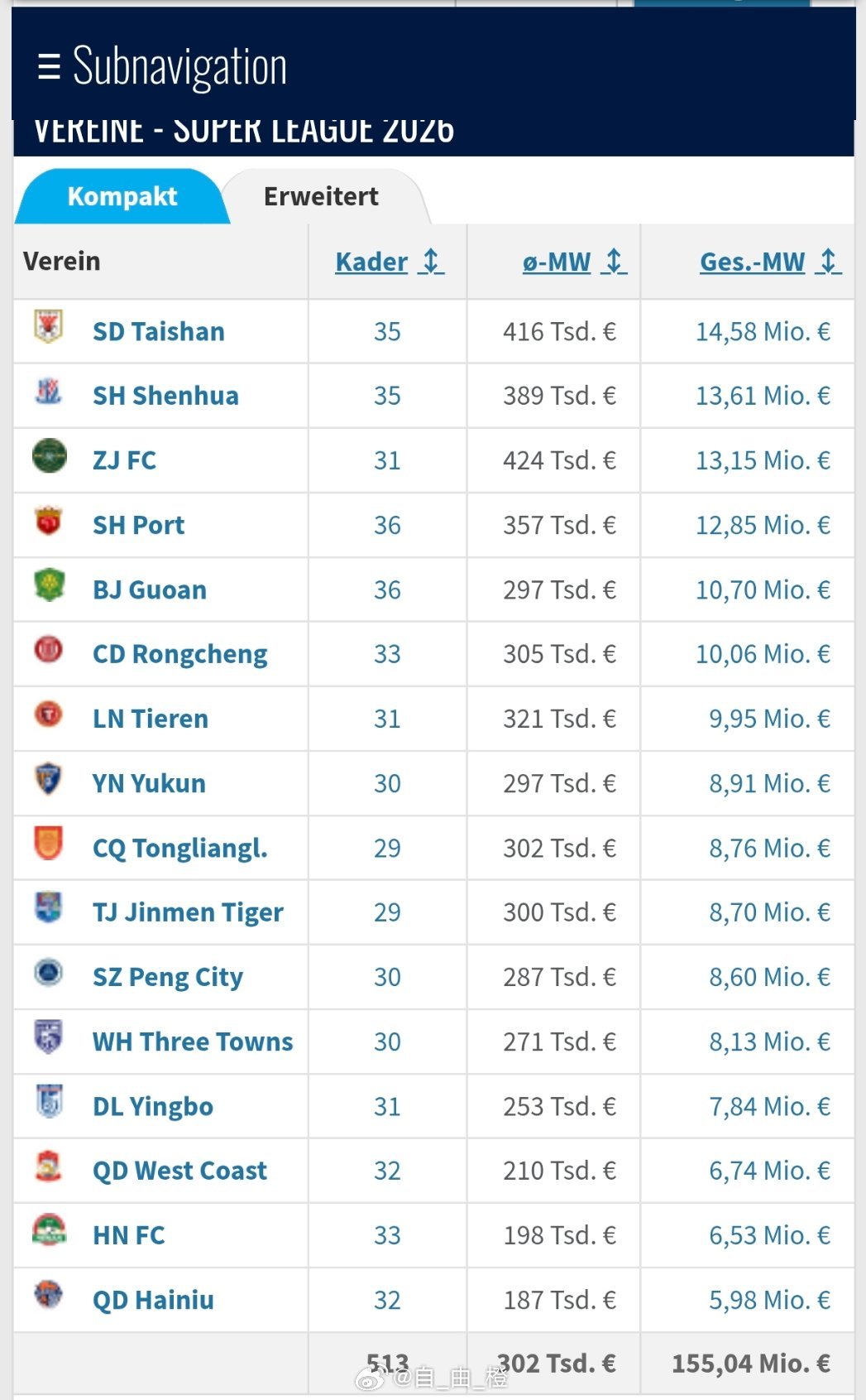 北京时间6月8日，据德转更新显示，山东泰山队身价上升至中超第一位。自由橙山东泰山