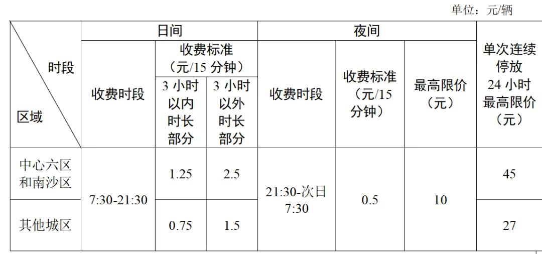 【广州新停车收费标准征求意见中！南沙和中心六区同类】南沙未来核心的称号真不是盖的