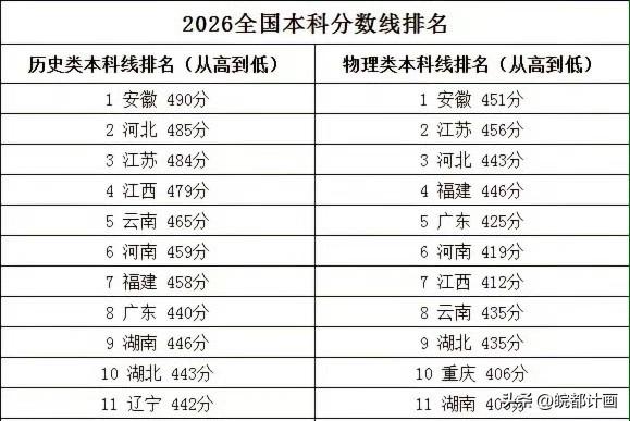 安徽的考生太难了🥲🥲🥲！为什么安徽比河南都高！