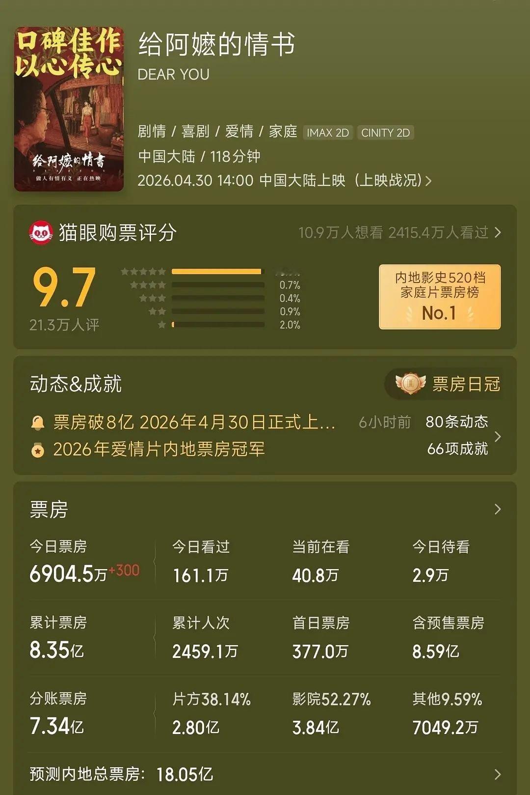 给阿嬷的情书预测破18亿给阿嬷的情书给阿嬷的情书票房预期攀升至18亿，这部本土温