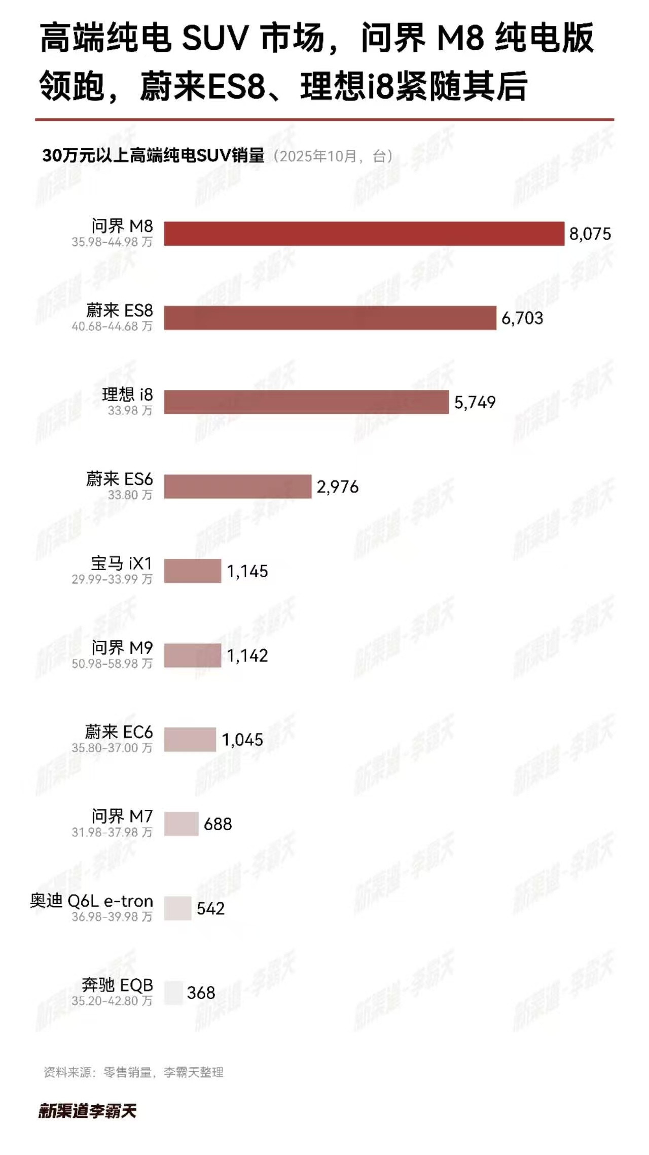 问界M8纯电就这么低调登顶了……