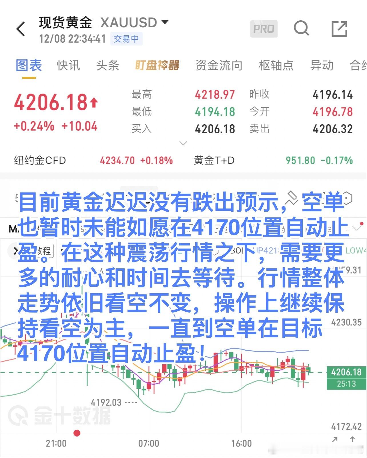 外汇黄金目前黄金迟迟没有跌出预示，空单也暂时未能如愿在4170位置自动止盈。