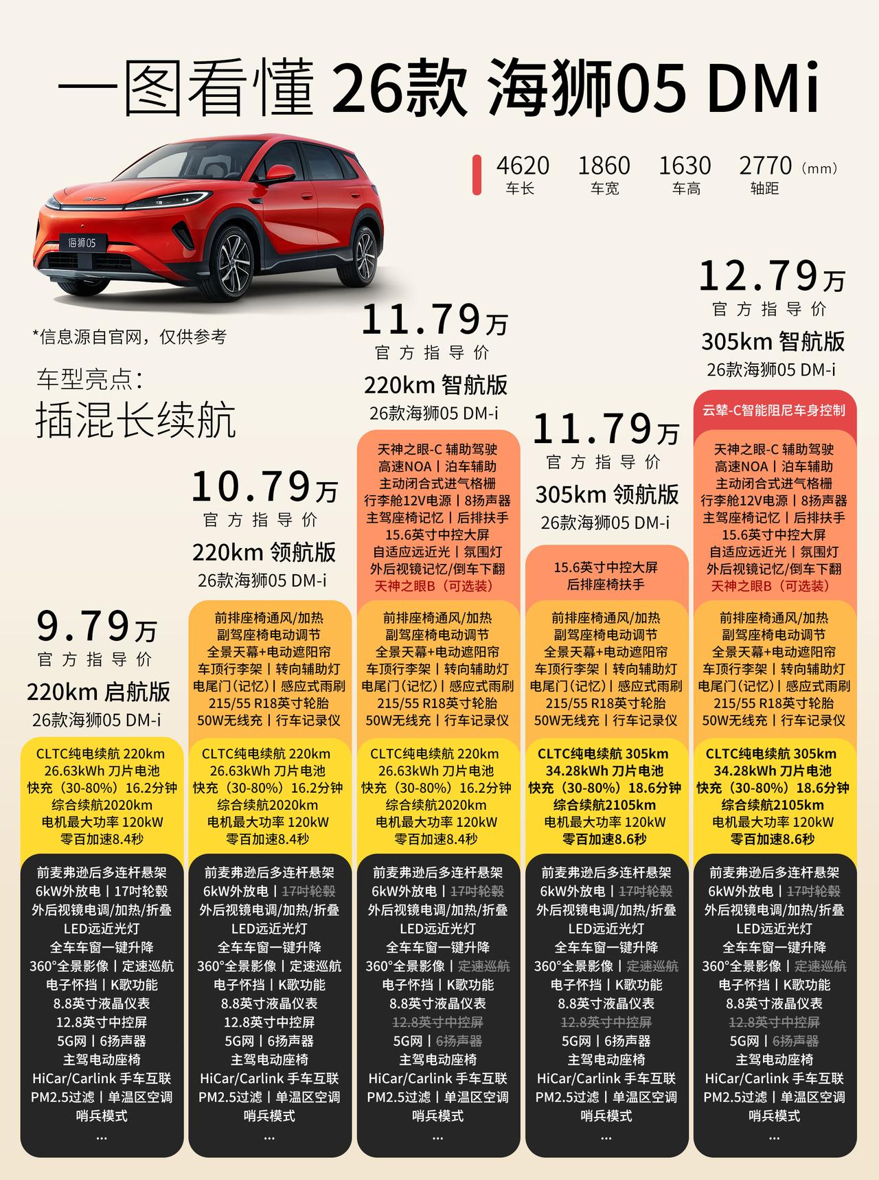 比亚迪海狮05这次直接把A级SUV的门槛打下来了，售价9.79万到14.59万元