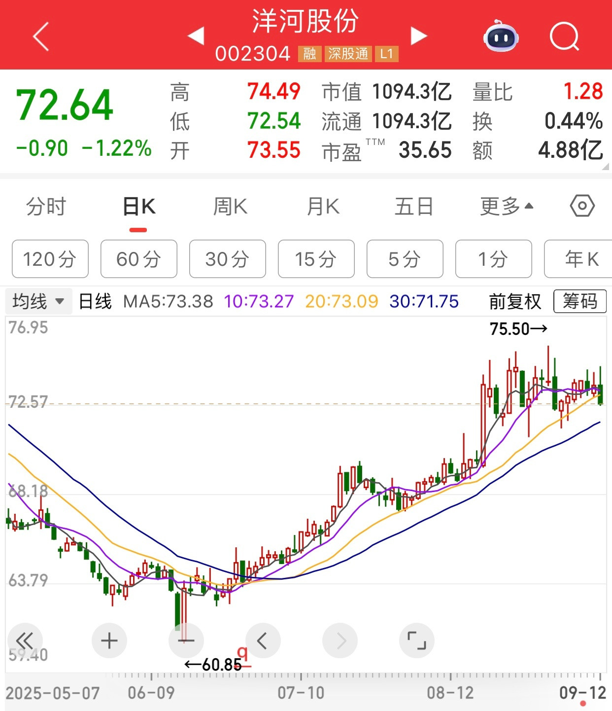 洋河股份今年业绩差不差，很差吧。股价跌到股息7%了，当时市场很多人说还要跌，业绩