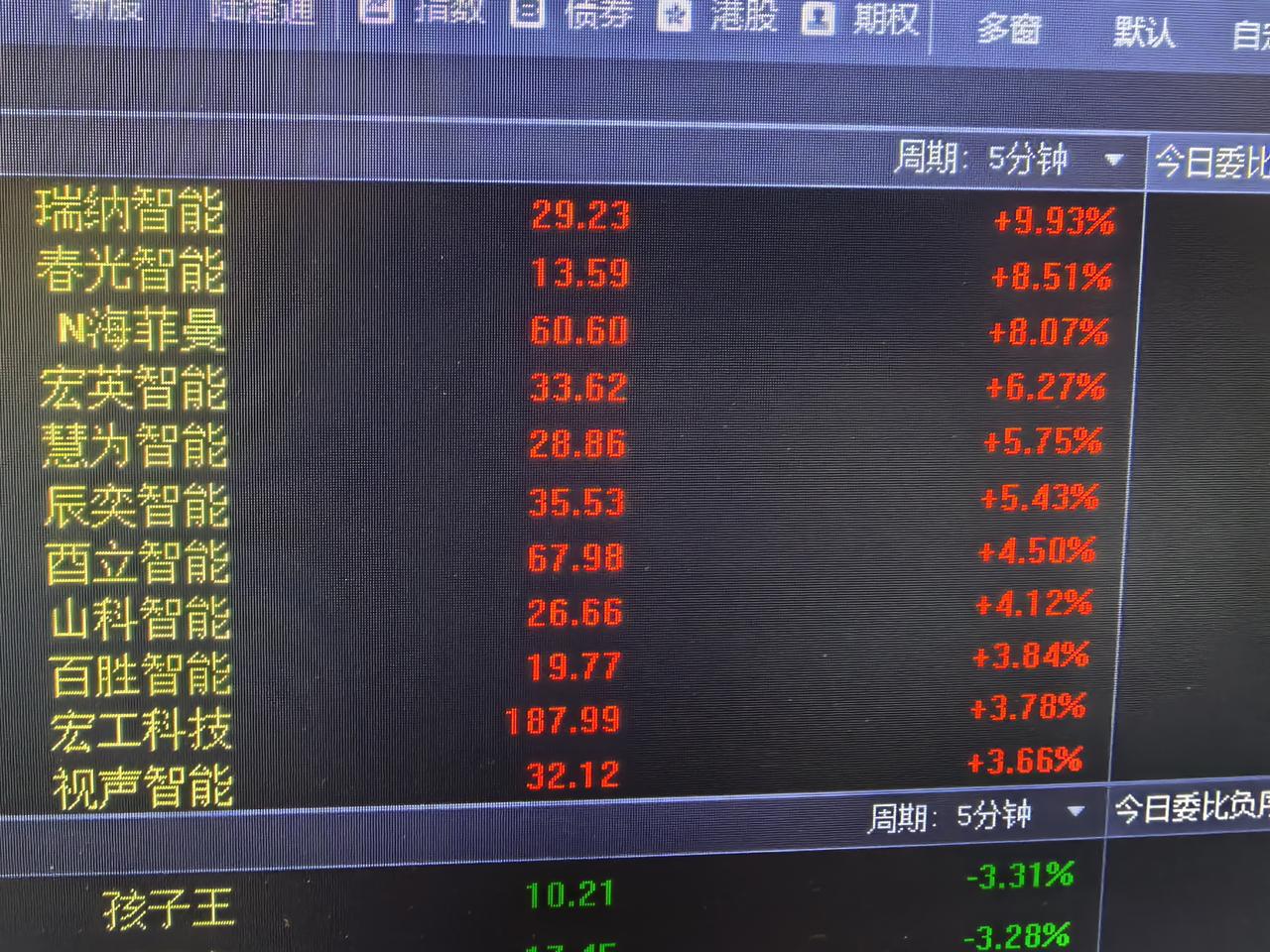 刚刚下午A股一开盘，盘面出现了一个有趣的现象，名字带智能二字的集体拉升，这是不是