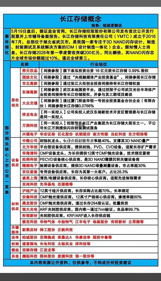 长江存储IPO：概念股梳理！1.股权相关2.设备供应3.材料供应4.关键部件5.