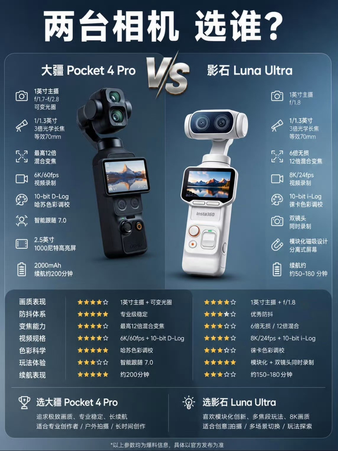 蹲云台相机的等等党属实被大疆、影石两头拿捏。年初网传Pocket4、影石Luna