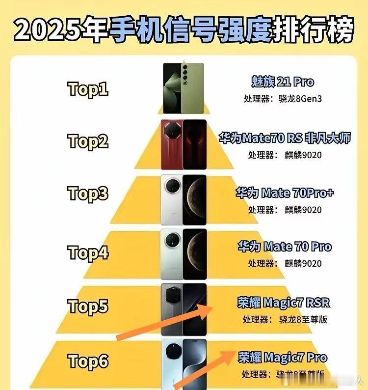 手机信号强度排名有新看点，荣耀Magic7RSR与Magic7Pro上榜。[