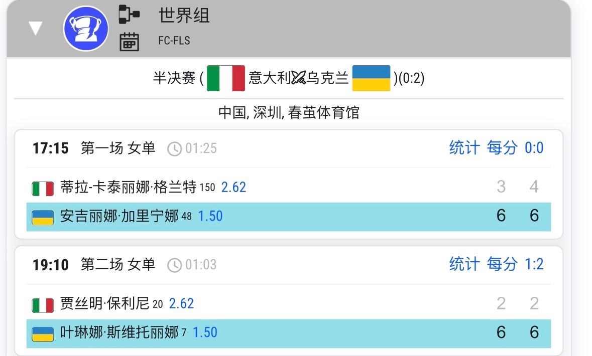 保总把最好的状态留给了郑钦文，今天被斯维托丽娜两个6-2扫飞，意大利0-2不敌乌