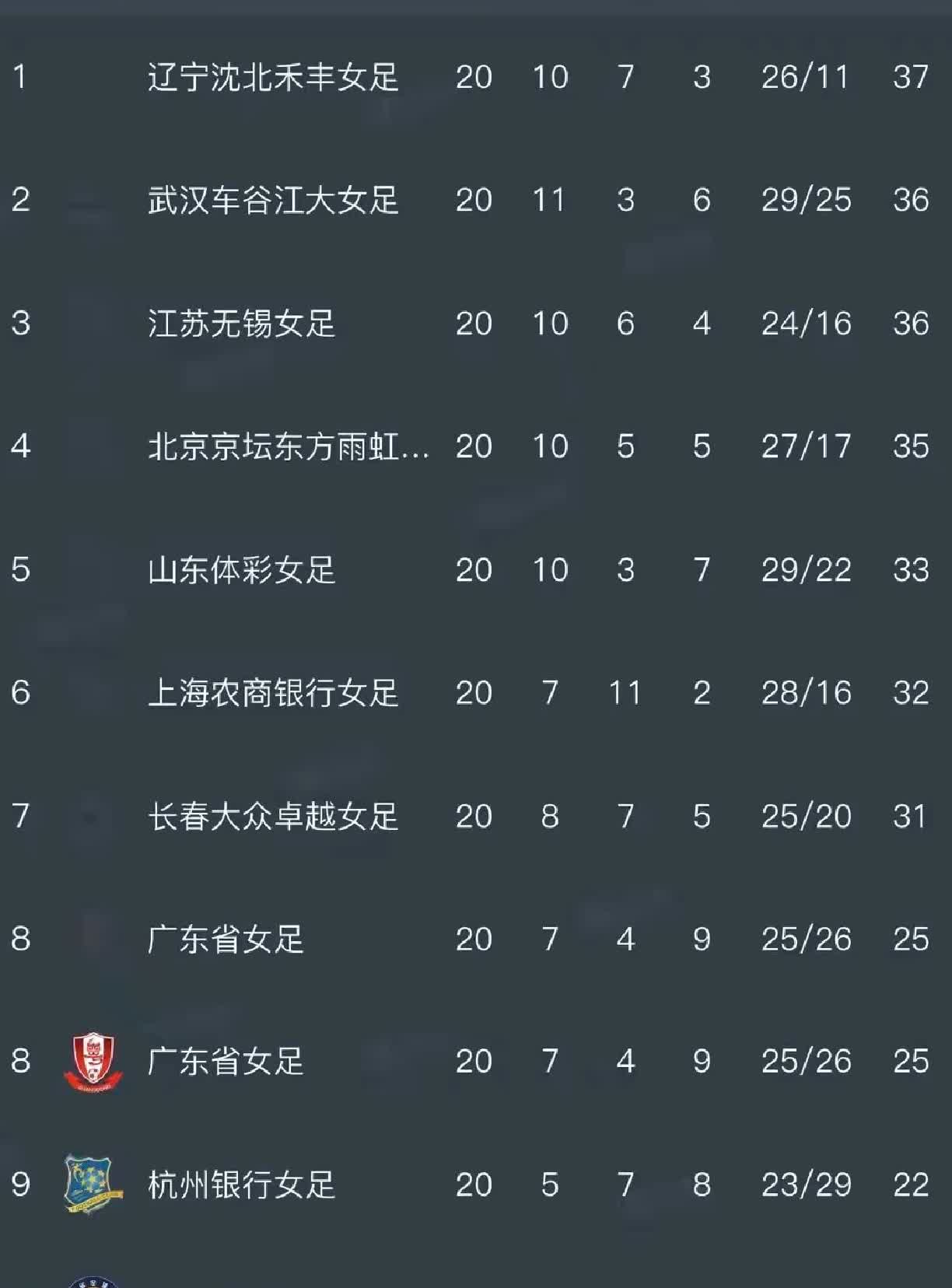 随着今天下午一场补赛的结束，河南主场2:3不敌武汉江大，同时也正式宣布提前两轮降