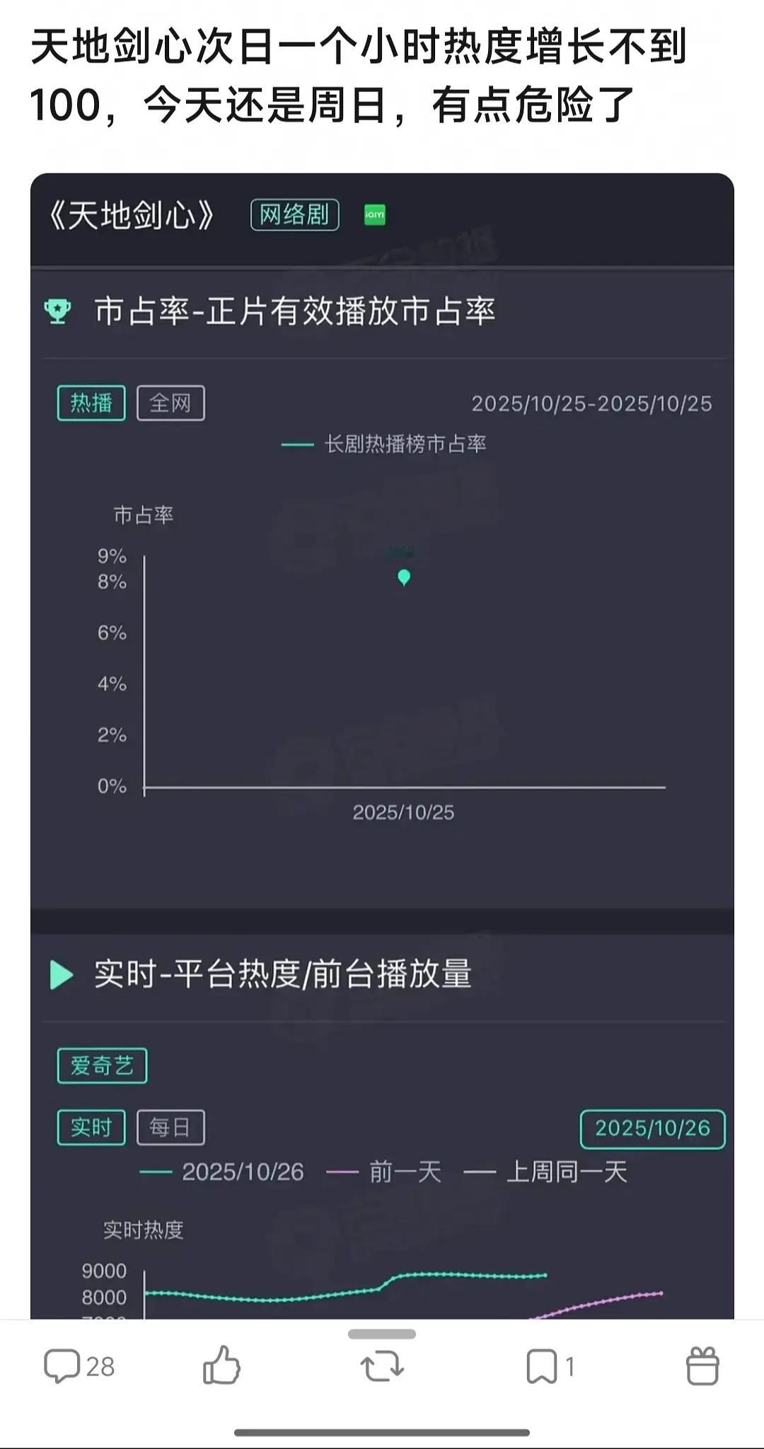 天地剑心该不会和淮水竹亭一样的命运吧？最热闹的就是第一天，淮水竹亭没破的万天地剑